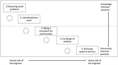 Understanding community engagement from practice: a phenomenographic approach to engineering projects